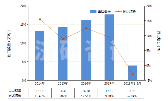 2014-2018年3月中國葡糖酸及其鹽和酯(HS29181600)出口量及增速統(tǒng)計